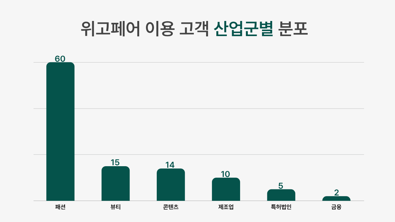 위고페어, K-브랜드 ‘AI 입체 방어망’ 시대 연다… 고객사 100곳 돌파 27-Image